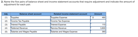 2. Name the five pairs of balance sheet and income statement accounts that require adjustment and indicate the amount of adju
