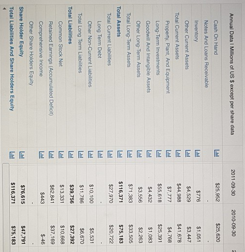 E E E E E E E E E E E EE E E E E Annual Data Millions of US $ except per share data 2011-09-30 2010-09-30 Cash On Hand $25,95