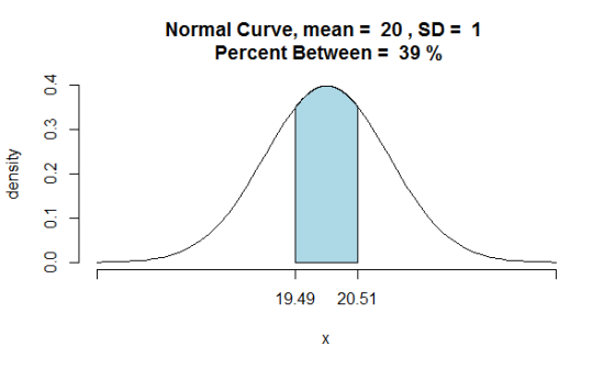 Normal Curve, mean = 20, SD = 1 Percent Between = 39 % 0.4 0.3 density 0.2 0.1 0.0 19.49 20.51 X