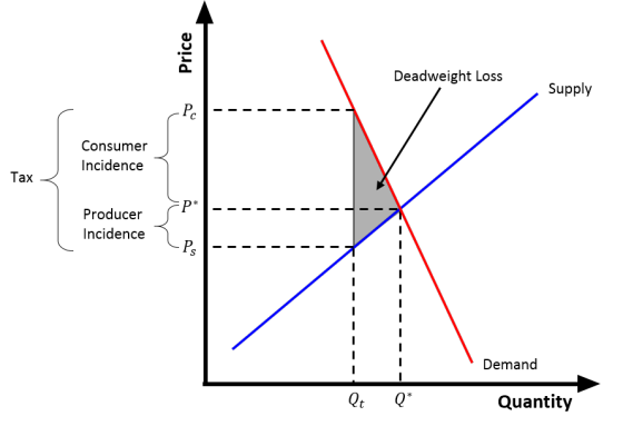 Deadweight Loss Supply Consumer TaxIncidence Produceir P- Incidence Demand Quantity
