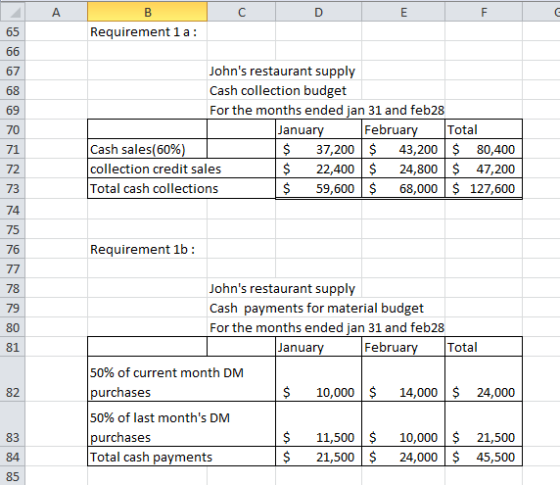 Α C D E F Requirement la: Johns restaurant supply Cash collection budget For the months ended jan 31 and feb28 January Febru