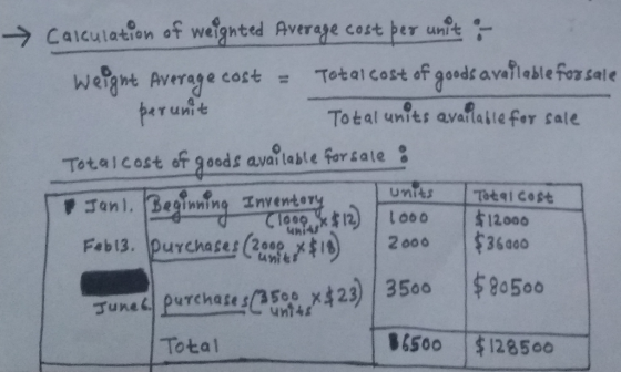 Caiculation of weignted Average cost per unit Total cost of goods availeble for sale weigne Average cost = perunt Total unit