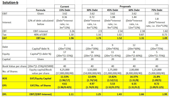 Solution-b Formula Given 75% Debt 3.62 EBIT 1.44 1.8 Interest 12% of debt calculated below Current 15% Debt 3.62 0.36 (Debt*I