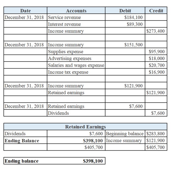 Credit Date Accounts December 31, 2018 Service revenue Interest revenue Income summary Debit $184,100 $89,300 $273,400 $151,5