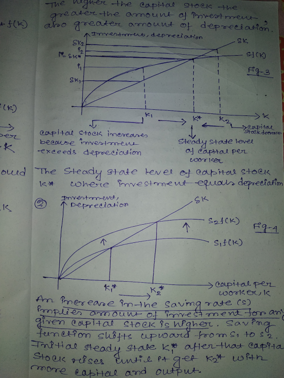 + f(k) The negher the capital stoas the greater the amount of investment abo greater amount of depreciation. Inventement, dep