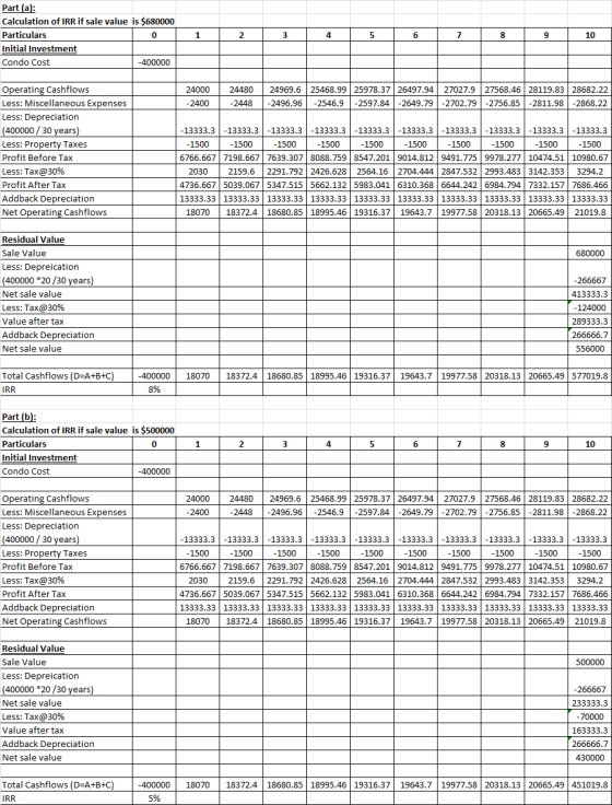 Part (a): Calculation of IRR if sale value is $680000 Particulars Initial Investment Condo Cost -400000 1 2 3 4 | 5 | 6 7 8 9