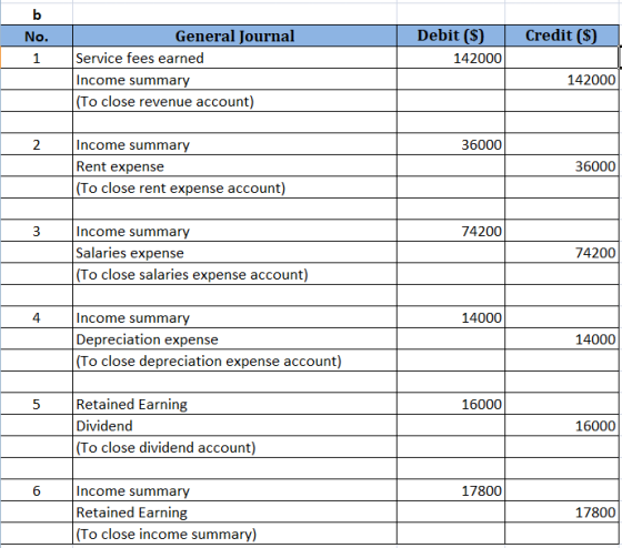 b No. 1 Credit (S) Debit (S) 142000 General Journal Service fees earned Income summary (To close revenue account) 142000 2 36