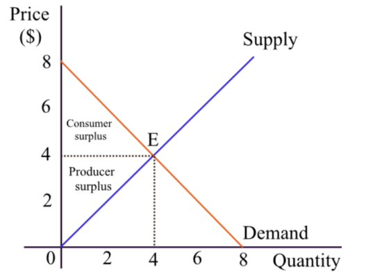 Price ($) Supply 8 6 Consumer surplus E 4 Producer surplus 2 Demand 4 6 8 Quantity 0 2