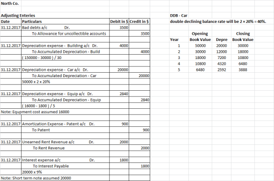 North Co Adjusting Enteries Date 31.12.2017 Bad debts a/c DDB - Car Particulars Debit in $ Credit in $ double declining balan