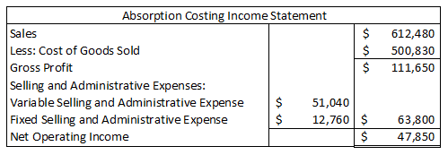 612,480 500,830 111,650 Absorption Costing Income Statement Sales $ Less: Cost of Goods Sold $ Gross Profit $ Selling and Adm