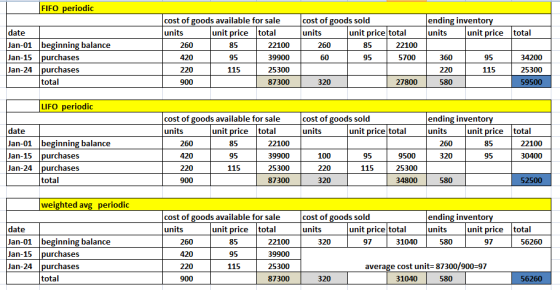 FIFO periodic ending inventory units unit price total date Jan-01 beginning balance Jan-15 purchases Jan-24 purchases total c