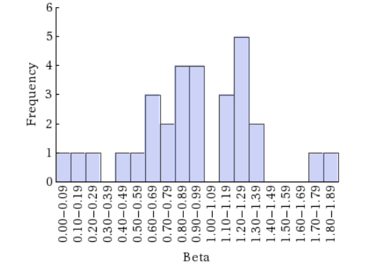 6 5 Beta Frequency 0.00-0.09 0.10-0.19 0.20-0.29 0.30-0.39 0.40-0.49 0.50-0.59 0.60-0.69 0.70-0.79 0.80-0.89 0.90-0.99 1.00-1