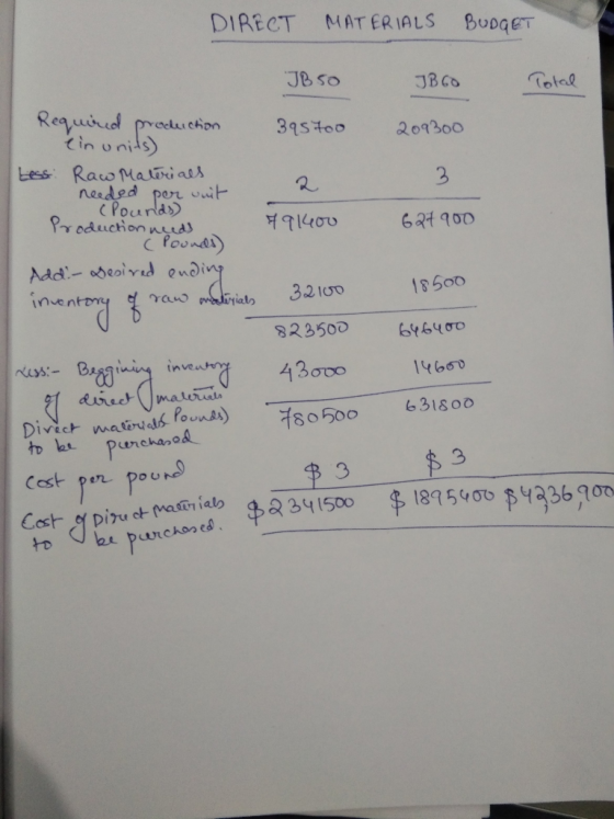 DIRECT MATERIALS BUDGET JB 50 В со Total 395too 209300 3 Required production ein units) Less Raw Materials needed per vuit (P