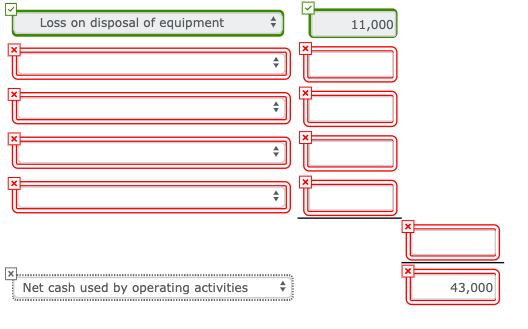 T Loss on disposal of equipment 11,000 Net cash used by operating activities 43,000