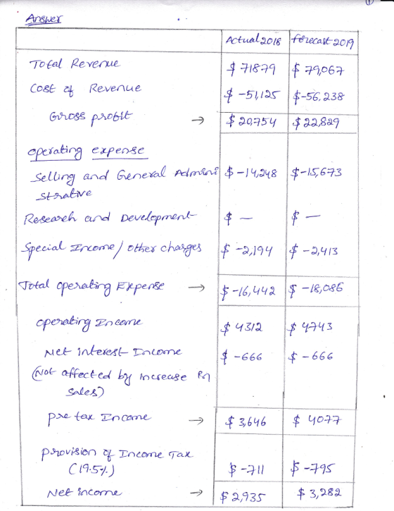 Ansher Total Revenue f7879 f79067 -56.238 Cose Revenue opesatina expense Selling and General Admine|李一14, 48 s-s673 Staaee R