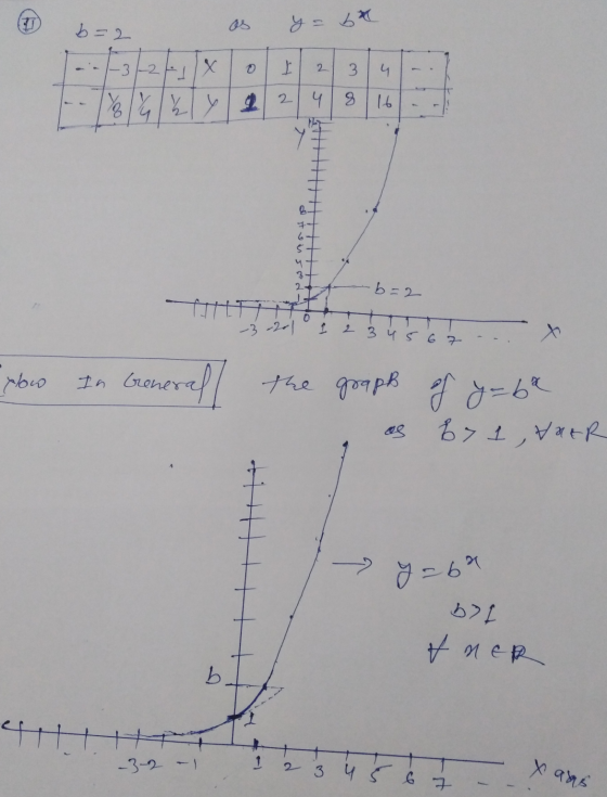 os y = 6 b=2 -|-3 -2 Do it oss 27 Ab=2 3 201 1 2 3 4 5 6 7 - yow In General the graph of y=6& as B71,Vaer -62 bol AMER b. xar