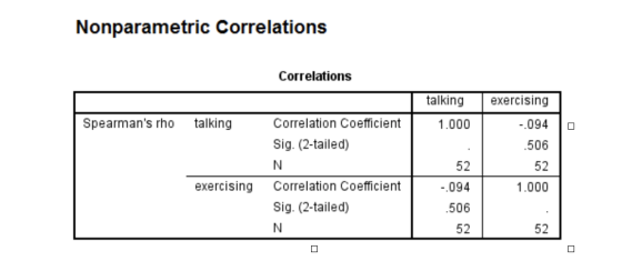 Nonparametric Correlations Correlations talking exercising talking Correlation Coefficient Spearmans rho 1.000 -.094 Sig. (2
