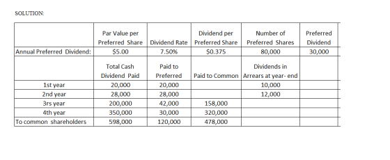 SOLUTION: Par Value per Preferred Share Dividend Rate $5.00 7.50% Dividend per Preferred Share $0.375 Number of Preferred Sha