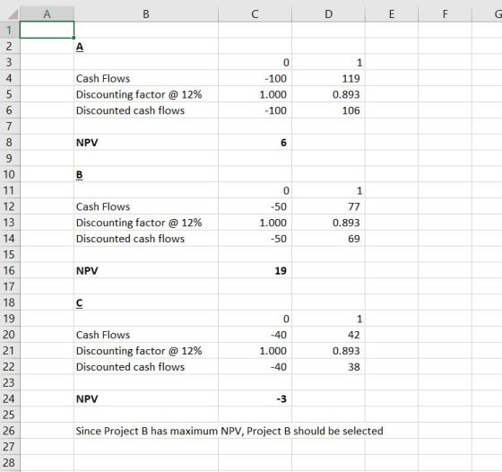 0 Cash Flows Discounting factor @ 12% Discounted cash flows 100 1.000 100 119 0.893 106 NPV 6 10 0 50 1.000 50 12 13 14 15 16 17 18 19 20 21 Cash Flows Discounting factor @ 12% Discounted cash flows 0.893 69 NPV 19 0 Cash Flows Discounting factor @ 12% Discounted cash flows 42 0.893 38 1.000 23 24 25 26 27 28 NPV Since Project B has maximum NPV, Project B should be selected