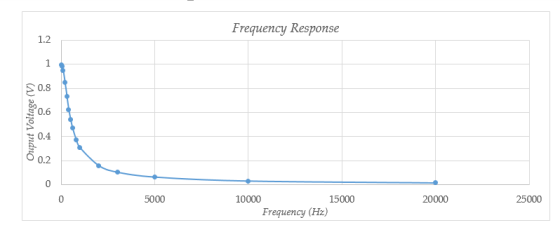 Frequency Response 1.2 0.8 0.6 0.4 0.2 0 5000 10000 15000 20000 25000 Frequency (Hz) Ouput Voltage (V)