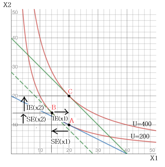 X2 IE(x2) BH 1SE(x2) fIE(x1) 10 U=400 U=200 SE(xl) 20 30 X1