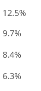 12.5% 9.7% 18.4% 6.3%