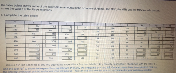 The table below shows some of the expenditure amounts in the economy of Arkinia. The MPC, the MTR, and the MPM are all consta