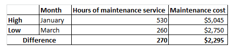 Month Hours of maintenance service Maintenance cost $5,045 $2,750 $2,295 Hiliaiay Low 530 260 270 March Difference