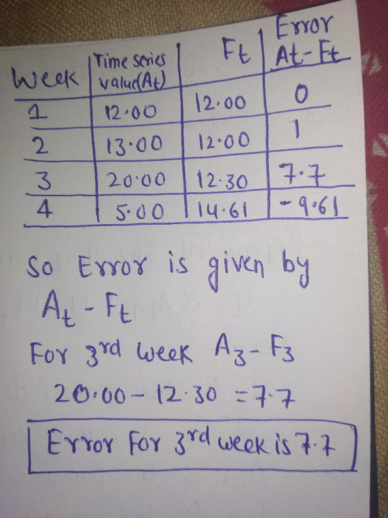 Error Time series | Ft At- Et week valuda | 12.00 o 113.00 12.00 1 3 20.00 12.30 7.7 4 15.00 114.61 1-9.61 So Error is given