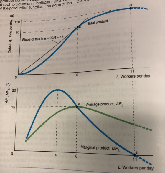 pollo product Curve su u at such production is inefficient and is of the production function. The slope of th Tunction. The s