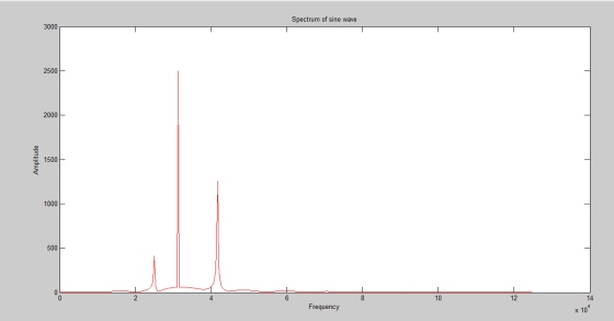 Spectrum of sine wave 3000 2500 2000 1500 1000 500 6 8 10 12 14 Frequency x 10 Amplitude