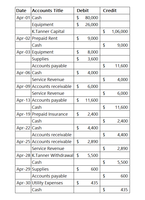 Credit $ 1,06,000 $ 9,000 $ 11,600 $ 4,000 $ 6,000 Date Accounts Title Debit Apr-01 Cash $ 80,000 Equipment $ 26,000 K.Tanner