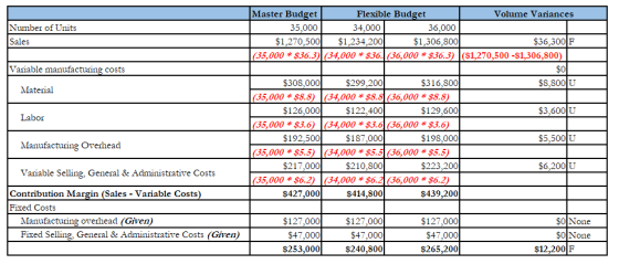 Number of Units Sales Master Budget Flexible Budget Volume Variances 35,000 34,000 36,000 $1,270,500 $1,234,200 $1,306,800 $3