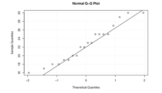 Normal Q-Q Plot o o Oo 3 O 2 -2 Theoretical Quantiles