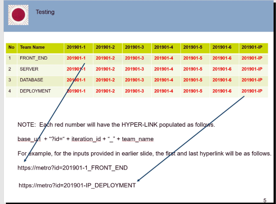 Testing No Team Name 1 FRONT_END 2 SERVER 3 DATABASE 4 DEPLOYMENT 201901-1 201901-2 201901-3 201901-4 201901-5 201901-6 201901-IP 201901-1 201901-2201901-3 201901-4 201901-5 201901-6 201901-IP 20190y-1 201901-2 201901-3 201901-4 201901-5 201901-6 201901-IP 201301-1 201901-2 201901-3 201901-4 201901-5 201901-6 201901-IP 01901-1 201901-2 201901-3 201901-4 201901-5 201901-6 201901-IP NOTE: Each red number will have the HYPER-LINK populated as followS base-y +?id= + iteration_id + + team-name For éxample, for the inputs provided in earlier slide, the firsf and last hyperlink will be as follows https://metro?id-201901-1_FRONT_END https://metro?id-201901-1P_DEPLOYMENT