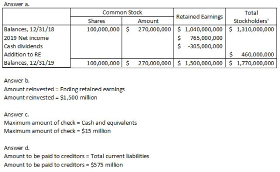 Answer a. Retained Earnings Common Stock Shares Amount 100,000,000 $ 270,000,000 Total Stockholders $ 1,310,000,000 Balances