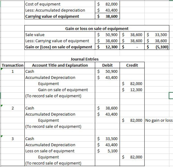 Cost of equipment Less: Accumulated depreciation Carrying value of equipment $ $ $ 82,000 43,400 38,600 Gain or loss on sale