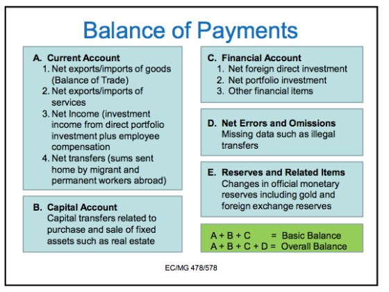 Balance of Payments A. Current Account C. Financial Account 1. Net foreign direct investment 2. Net portfolio investment 3. Other financial items 1. Net exports/imports of goods (Balance of Trade) 2. Net exports/imports of services 3. Net Income (investment D. Net Errors and Omissions income from direct portfolio investment plus employee compensation Missing data such as illegal transfers 4. Net transfers (sums sent home by migrant and permanent workers abroad) E. Reserves and Related Items Changes in official monetary reserves including gold and foreign exchange reserves B. Capital Account Capital transfers related to purchase and sale of fixed assets such as real estate A+B+C = Basic Balance A+B+C+D-Overall Balance ECIMG 478/578
