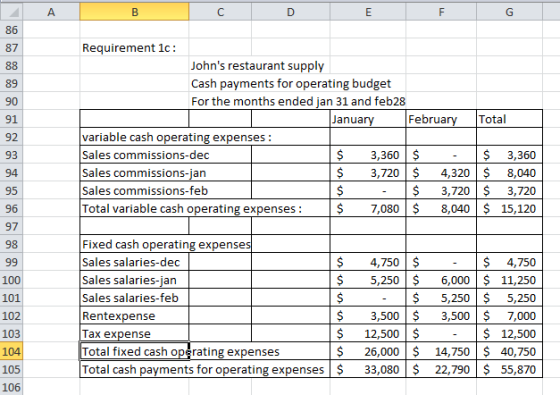 А B E Total Requirement 1c: Johns restaurant supply Cash payments for operating budget For the months ended jan 31 and feb28