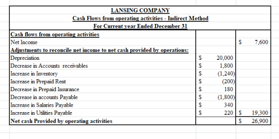 S 7.600 LANSING COMPANY Cash Flows from operating activities - Indirect Method For Current year Ended December 31 Cash flows