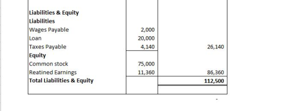 Liabilities & Equity Liabilities Wages Payable Loan Taxes Payable Equity Common stock Reatined Earnings Total Liabilities & E
