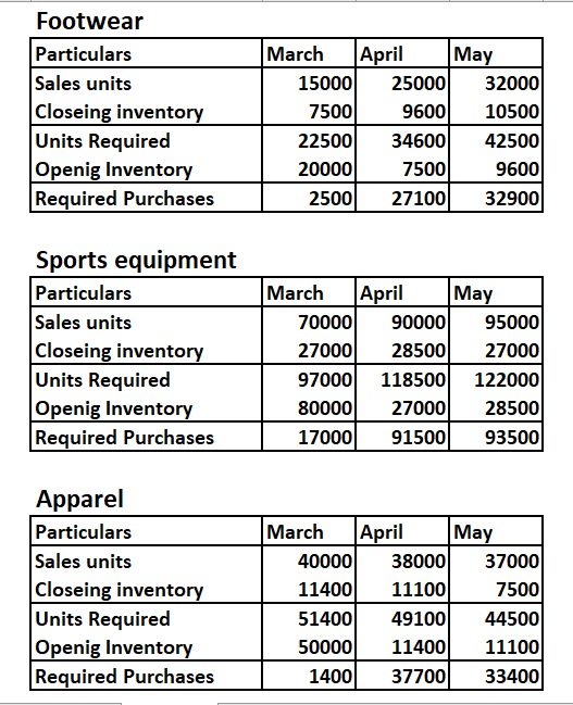 Footwear Particulars Sales units Closeing inventory Units Required Openig Inventory Required Purchases March April May 15000