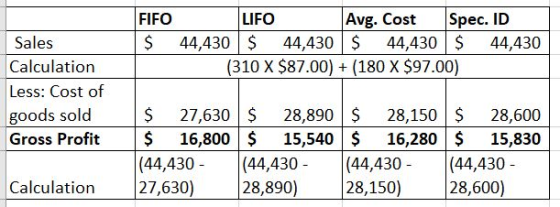 FIFO $ L IFO Avg. Cost Spec. ID 44,430 $ 44,430 $ 44,430 $ 44,430 (310 X $87.00) + (180 X $97.00) Sales Calculation Less: Cos