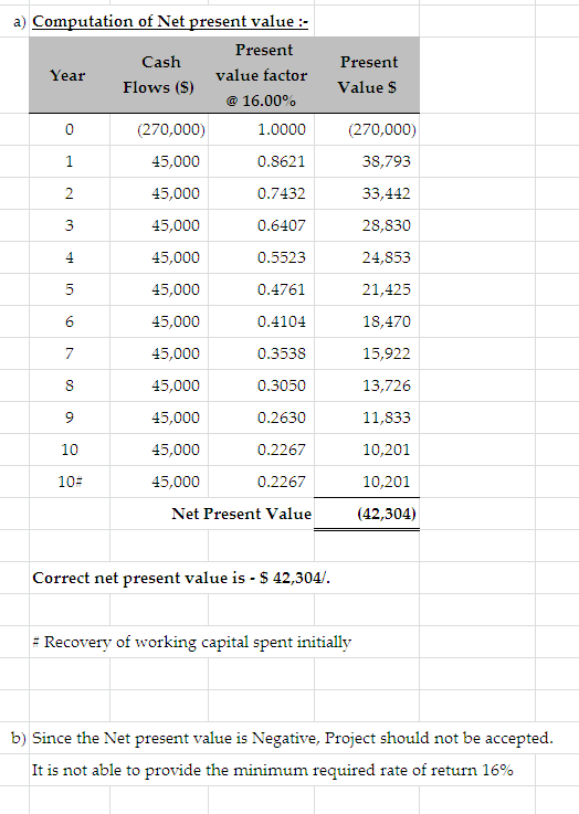 Present Values (270,000) 38,793 33,442 28,830 a) Computation of Net present value - Present Cash Year value factor Flows (S)