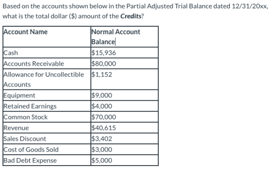 Based on the accounts shown below in the Partial Adjusted Trial Balance dated 12/31/20xx, what is the total dollar ($) amount