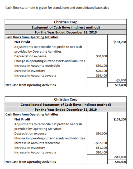 Cash flow statement is given for standalone and consolidated basis also $103,200 Christian Corp Statement of Cash flows (Indi