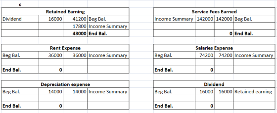 с Service Fees Earned Income Summary 142000 142000 Beg Bal. Dividend Retained Earning 16000 41200 Beg Bal. 17800Income Summar