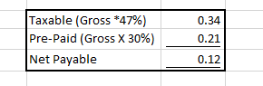 Taxable (Gross *47%) Pre-Paid (Gross X 30%) Net Payable 0.34 0.21 0.12