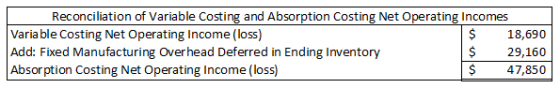Reconciliation of Variable Costing and Absorption Costing Net Operating Incomes Variable Costing Net Operating Income (loss)