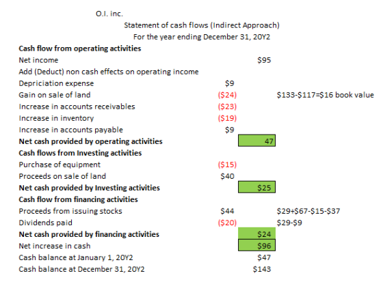 $9 $9 0.1. inc. Statement of cash flows (Indirect Approach) For the year ending December 31, 2012 Cash flow from operating ac